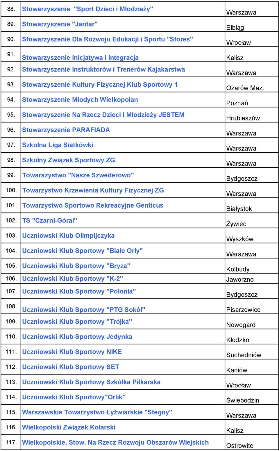 Stowarzyszenie Na Rzecz Dzieci I Mlodzieży JESTEM Hrubieszów 96. Stowarzyszenie PARAFIADA 97. Szkolna Liga Siatkówki 98. Szkolny Związek Sportowy ZG 99. Towarszystwo "Nasze Szwederowo" Bydgoszcz 100.
