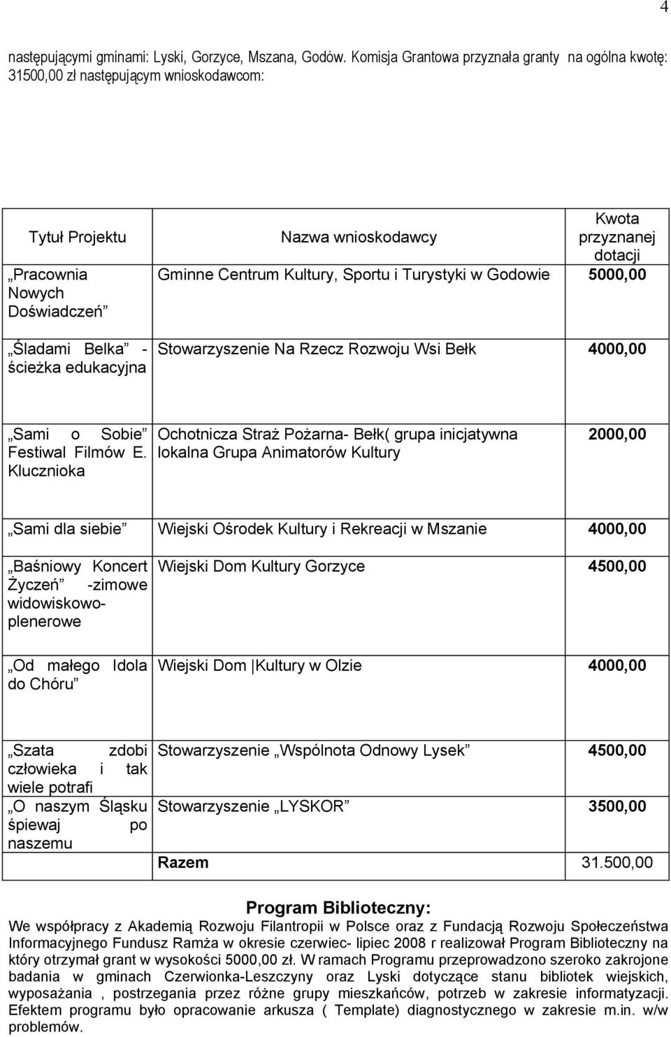 przyznanej dotacji Gminne Centrum Kultury, Sportu i Turystyki w Godowie 5000,00 Stowarzyszenie Na Rzecz Rozwoju Wsi Bełk 4000,00 Sami o Sobie Festiwal Filmów E.