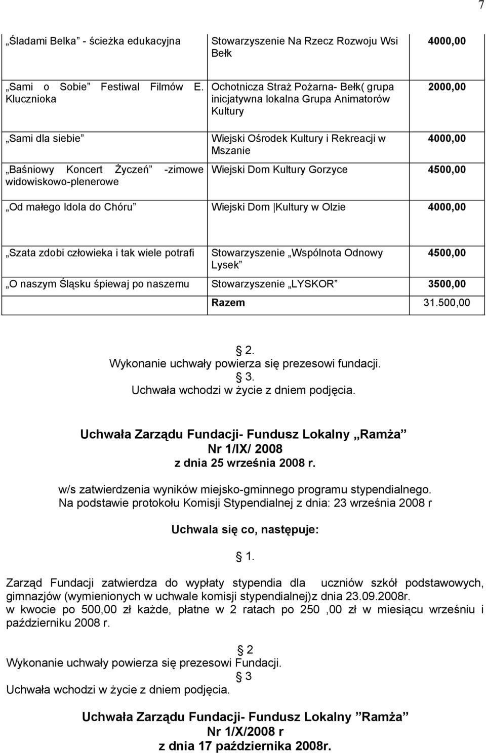 Rekreacji w Mszanie 4000,00 Wiejski Dom Kultury Gorzyce 4500,00 Od małego Idola do Chóru Wiejski Dom Kultury w Olzie 4000,00 Szata zdobi człowieka i tak wiele potrafi Stowarzyszenie Wspólnota Odnowy