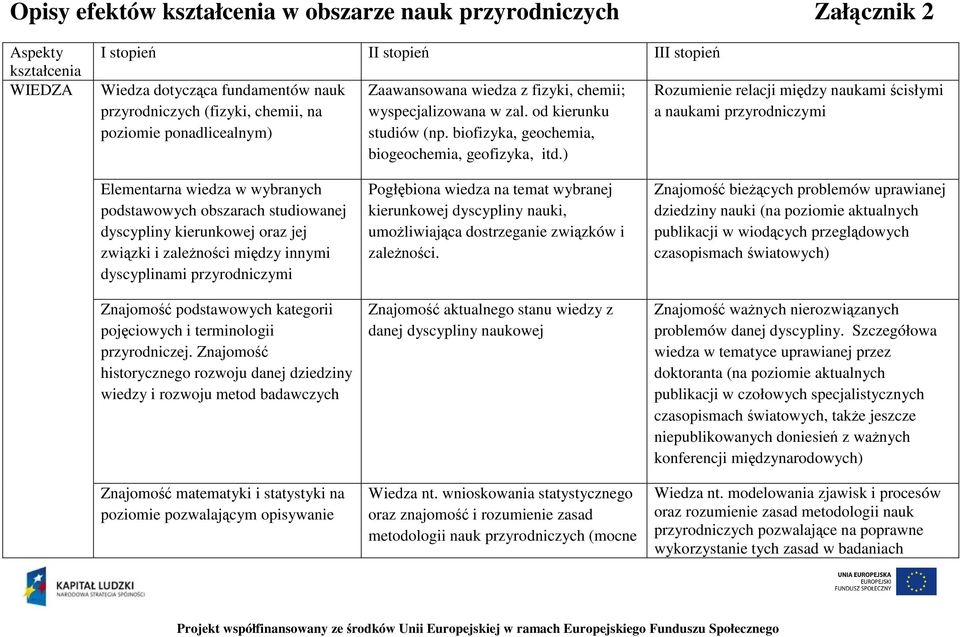 ) Rozumienie relacji między naukami ścisłymi a naukami przyrodniczymi Elementarna wiedza w wybranych podstawowych obszarach studiowanej dyscypliny kierunkowej oraz jej związki i zależności między