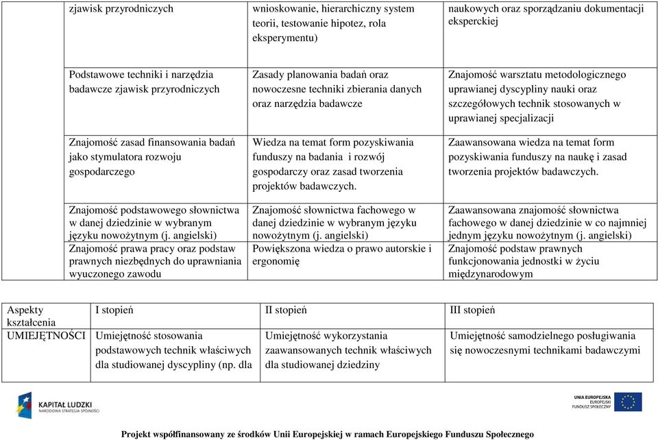 angielski) Znajomość prawa pracy oraz podstaw prawnych niezbędnych do uprawniania wyuczonego zawodu Zasady planowania badań oraz nowoczesne techniki zbierania danych oraz narzędzia badawcze Wiedza na