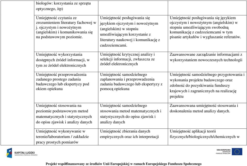 stosowania na poziomie podstawowym metod matematycznych i statystycznych do opisu zjawisk i analizy danych Umiejętność wykonywanie w terenie/laboratorium / zakładzie pracy prostych pomiarów