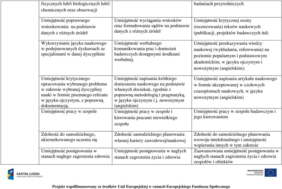 Umiejętność pracy w zespole Zdolność do samodzielnego, ukierunkowanego uczenia się Umiejętność postępowania w stanach nagłego zagrożenia zdrowia Umiejętność wyciągania wniosków oraz formułowania