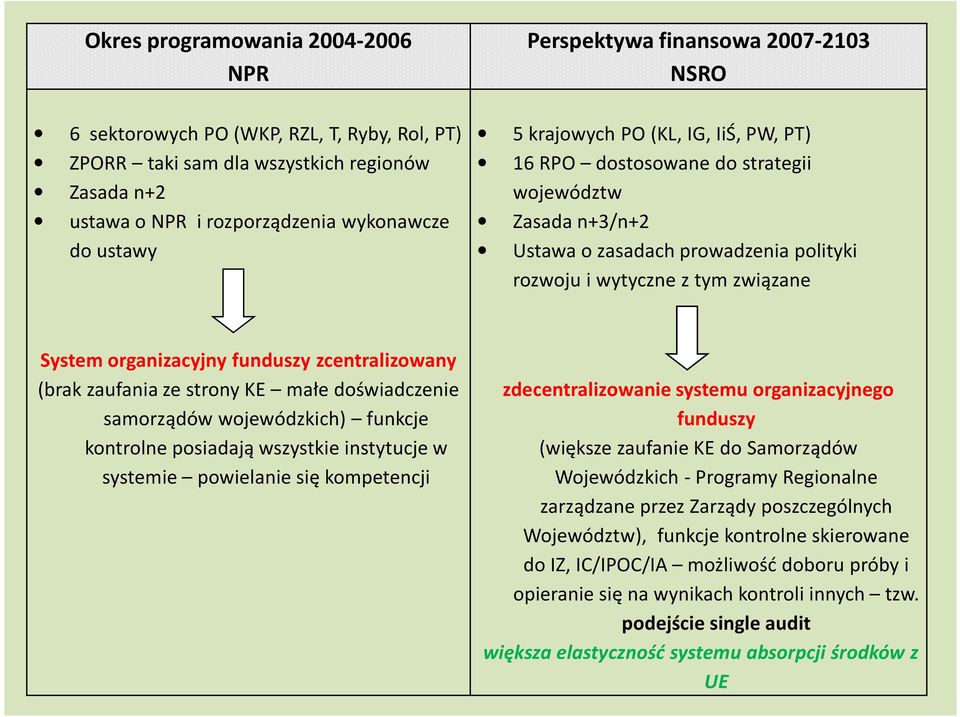 organizacyjny funduszy zcentralizowany (brak zaufania ze strony KE małe doświadczenie samorządów wojewódzkich) funkcje kontrolne posiadają wszystkie instytucje w systemie powielanie się kompetencji