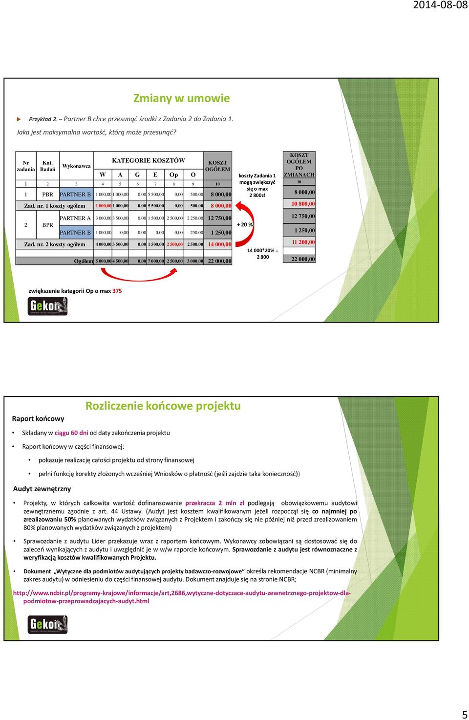 1 koszty ogółem 1 000,00 1 000,00 0,00 5 500,00 0,00 500,00 8 000,00 2 BPR PARTNER A 3 000,00 3 500,00 0,00 1 500,00 2 500,00 2 250,00 12 750,00 PARTNER B 1 000,00 0,00 0,00 0,00 0,00 250,00 1 250,00