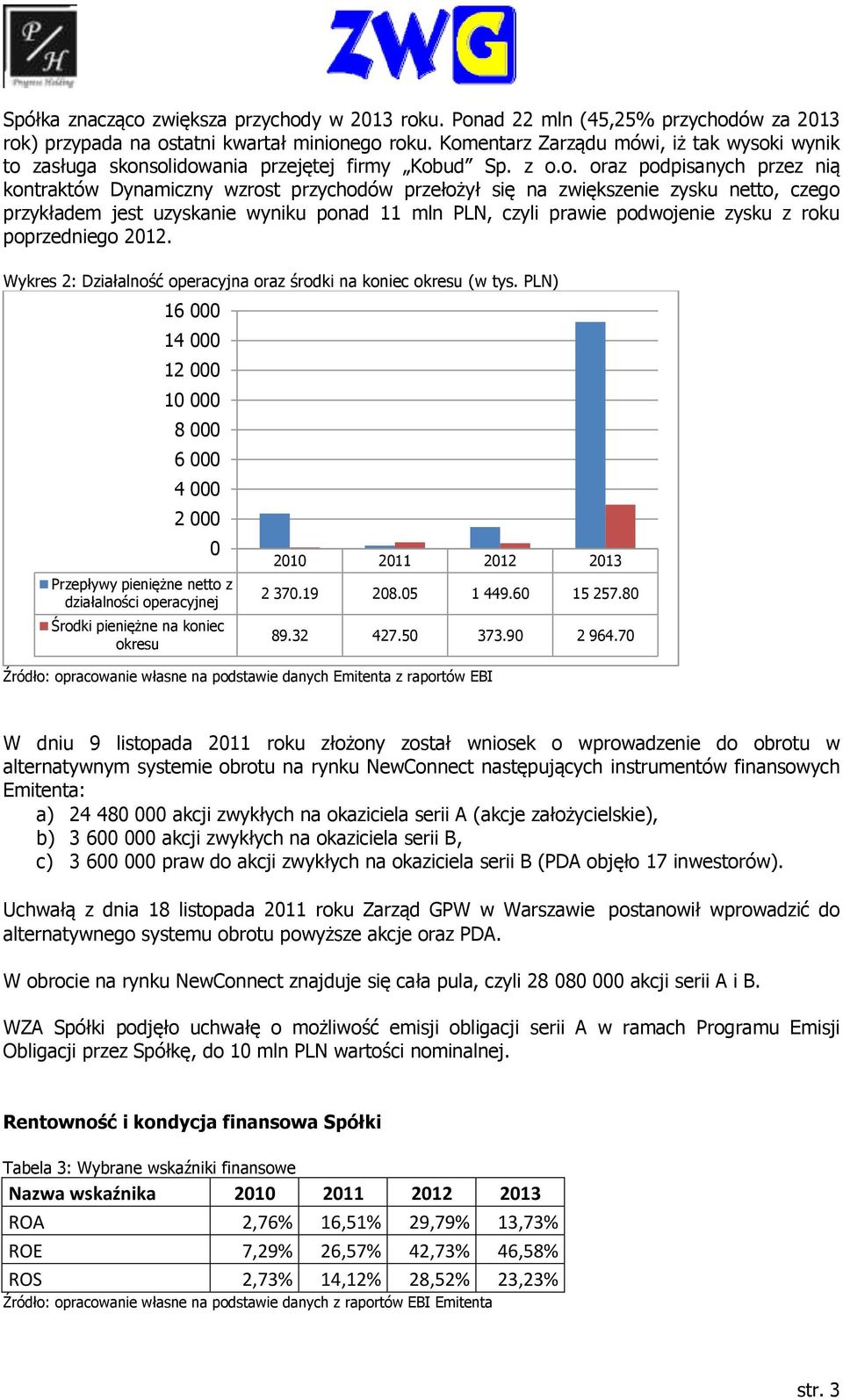 zysku netto, czego przykładem jest uzyskanie wyniku ponad 11 mln PLN, czyli prawie podwojenie zysku z roku poprzedniego 2012. Wykres 2: Działalność operacyjna oraz środki na koniec okresu (w tys.