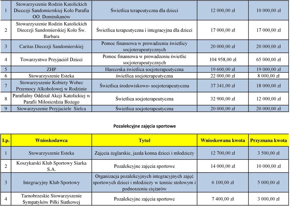 Świetlica terapeutyczna i integracyjna dla dzieci 17 000,00 zł 17 000,00 zł Barbara 3 Caritas Diecezji Sandomierskiej Pomoc finansowa w prowadzeniu świetlicy socjoterapeutycznych 20 000,00 zł 20