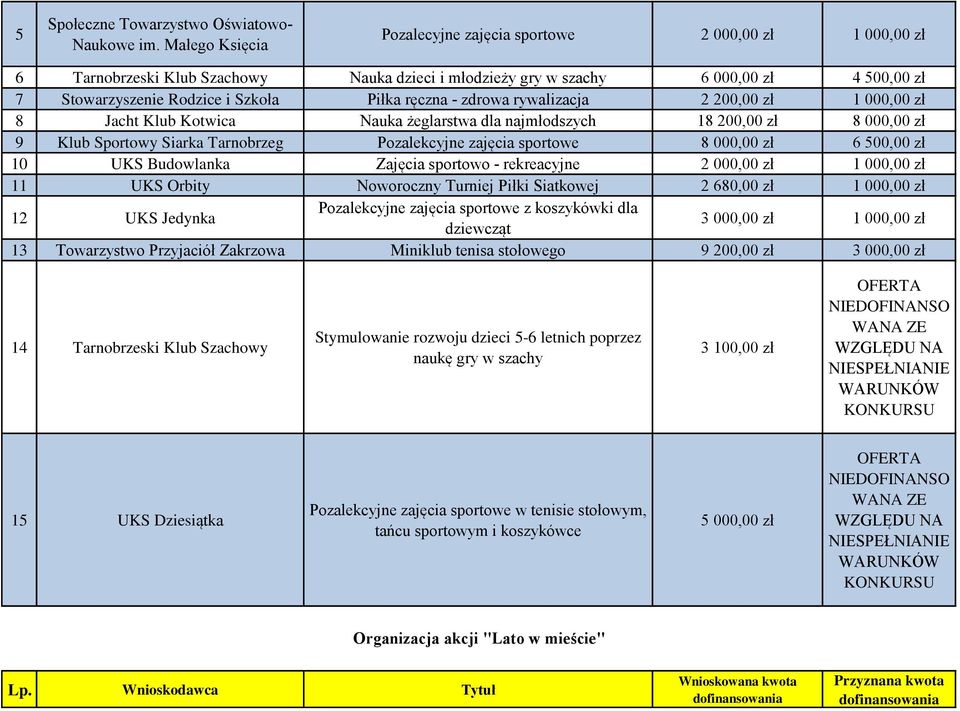 ręczna - zdrowa rywalizacja 2 200,00 zł 1 000,00 zł Jacht Klub Kotwica Nauka żeglarstwa dla najmłodszych 1 200,00 zł 000,00 zł 9 Klub Sportowy Siarka Tarnobrzeg Pozalekcyjne zajęcia sportowe 000,00