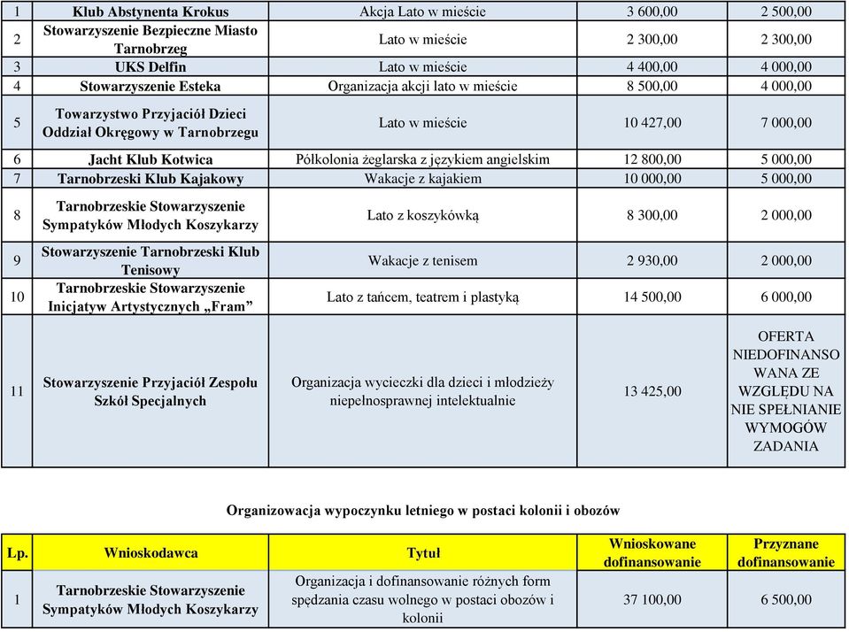 żeglarska z językiem angielskim 12 00,00 5 000,00 7 Tarnobrzeski Klub Kajakowy Wakacje z kajakiem 10 000,00 5 000,00 9 10 Sympatyków Młodych Koszykarzy Stowarzyszenie Tarnobrzeski Klub Tenisowy