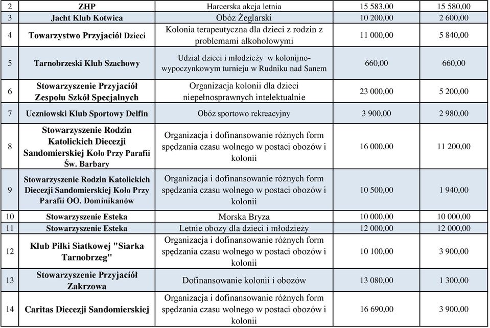 Specjalnych Organizacja dla dzieci niepełnosprawnych intelektualnie 23 000,00 5 200,00 7 Uczniowski Klub Sportowy Delfin Obóz sportowo rekreacyjny 3 900,00 2 90,00 9 Stowarzyszenie Rodzin Katolickich