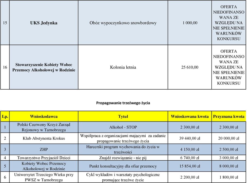 39 440,00 zł 20 000,00 zł 3 ZHP Harcerski program wychowania do życia w trzeźwości 4 150,00 zł 2 500,00 zł 4 Towarzystwo Przyjaciół Dzieci Znajdź rozwiązanie - nie pij 6 740,00 zł 3 000,00 zł 5