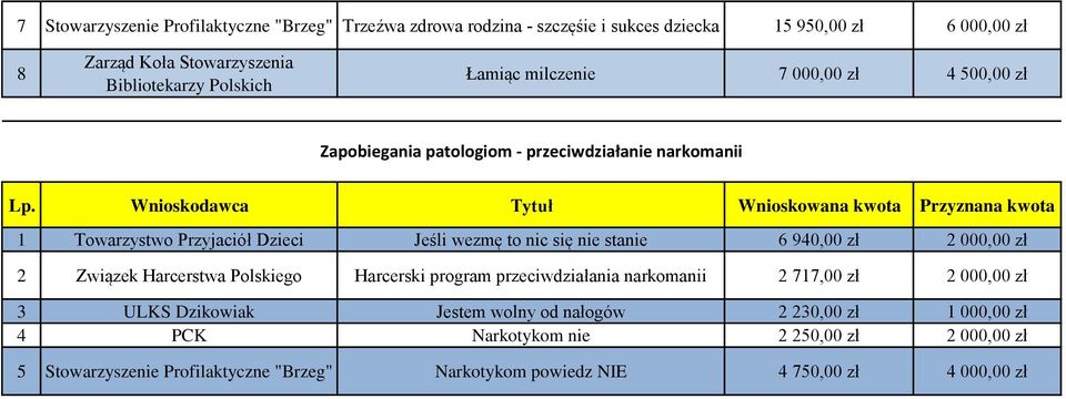 nie stanie 6 940,00 zł 2 000,00 zł 2 Związek Harcerstwa Polskiego Harcerski program przeciwdziałania narkomanii 2 717,00 zł 2 000,00 zł 3 ULKS Dzikowiak Jestem