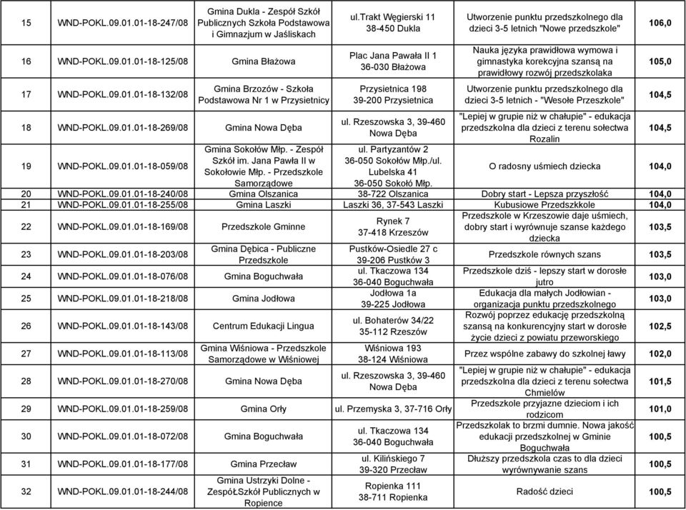 trakt Węgierski 11 38-450 Dukla Plac Jana Pawała II 1 36-030 Błażowa Przysietnica 198 39-200 Przysietnica ul. Partyzantów 2 36-050 Sokołów Młp./ul. Lubelska 41 36-050 Sokołó Młp.