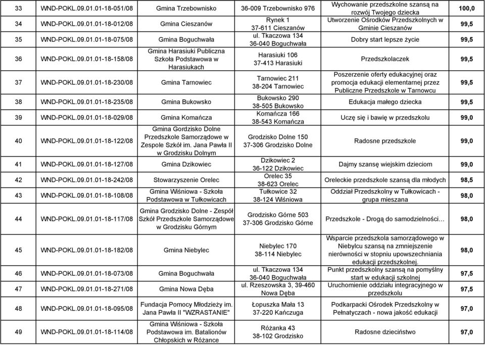 Jana Pawła II w Grodzisku Dolnym 41 WND-POKL.09.01.01-18-127/08 Gmina Dzikowiec 42 WND-POKL.09.01.01-18-242/08 Stowarzyszenie Orelec 43 WND-POKL.09.01.01-18-108/08 44 WND-POKL.09.01.01-18-117/08 Podstawowa w Tułkowicach Gmina Grodzisko Dolne - Zespół Szkół Przedszkole Samorządowe w Grodzisku Górnym 45 WND-POKL.