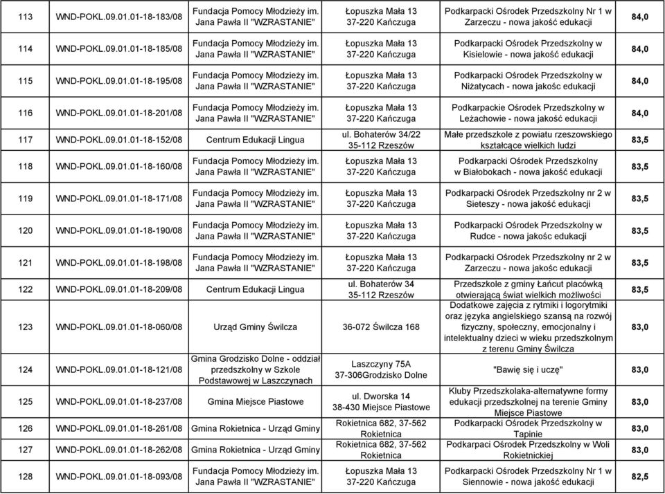 09.01.01-18-160/08 Podkarpacki Ośrodek Przedszkolny w Białobokach - nowa jakość edukacji 119 WND-POKL.09.01.01-18-171/08 Sieteszy - nowa jakość edukacji 120 WND-POKL.09.01.01-18-190/08 Rudce - nowa jakośc edukacji 121 WND-POKL.