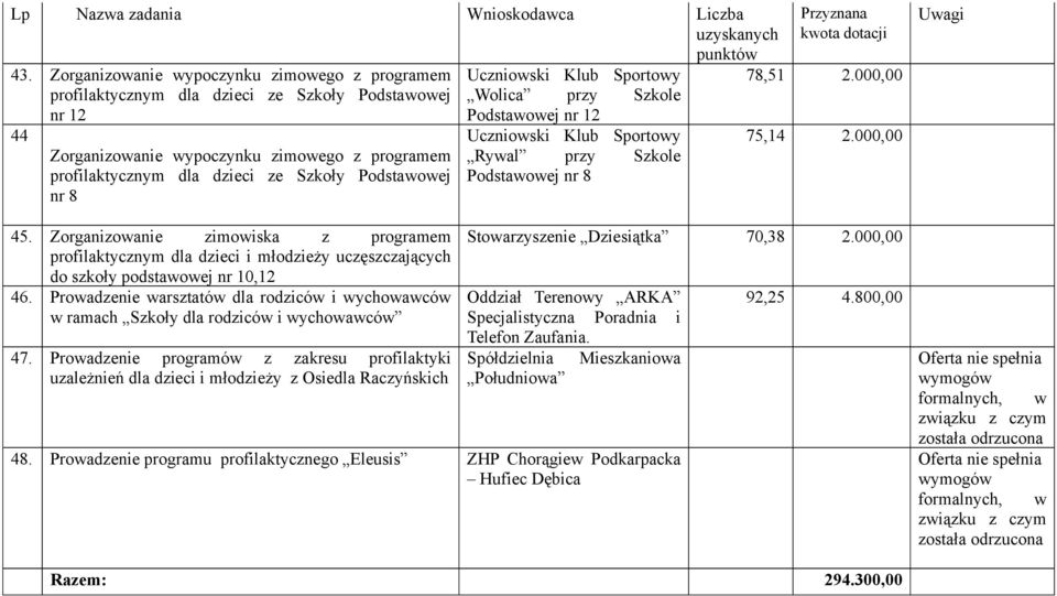 Podstawowej nr 8 45. Zorganizowanie zimowiska z programem profilaktycznym dla dzieci i młodzieży uczęszczających do szkoły podstawowej nr 10,12 46.