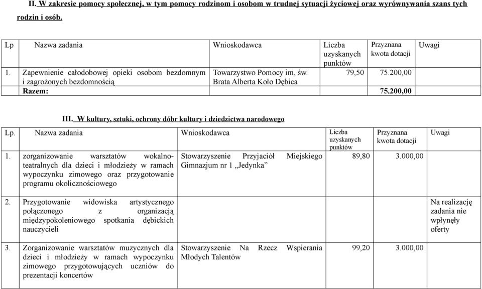 W kultury, sztuki, ochrony dóbr kultury i dziedzictwa narodowego Lp. Nazwa zadania Wnioskodawca Liczba 1.