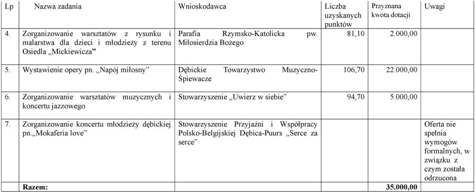 000,00 5. Wystawienie opery pn. Napój miłosny Dębickie Towarzystwo Muzyczno- Śpiewacze 106,70 22.000,00 6.