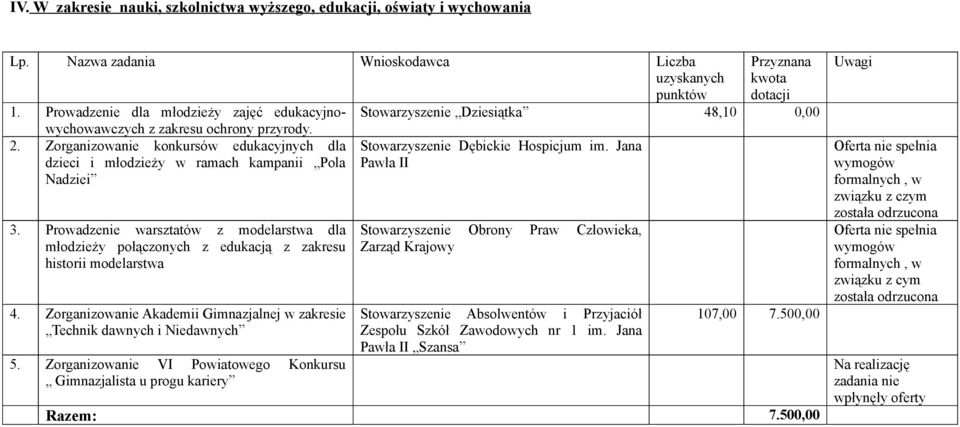 Zorganizowanie konkursów edukacyjnych dla dzieci i młodzieży w ramach kampanii Pola Nadziei 3.