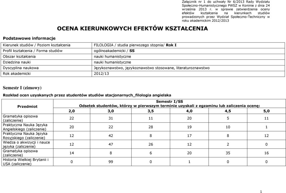 kształcenia FILOLOGIA / studia pierwszego stopnia/ Rok I Profil kształcenia / Forma studiów ogólnoakademicki / SS Obszar kształcenia nauki humanistyczne Dziedzina nauki nauki humanistyczne Dyscyplina