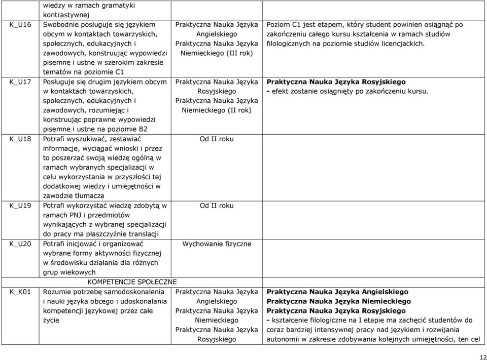poprawne wypowiedzi pisemne i ustne na poziomie B2 Potrafi wyszukiwać, zestawiać informacje, wyciągać wnioski i przez to poszerzać swoją wiedzę ogólną w ramach wybranych specjalizacji w celu