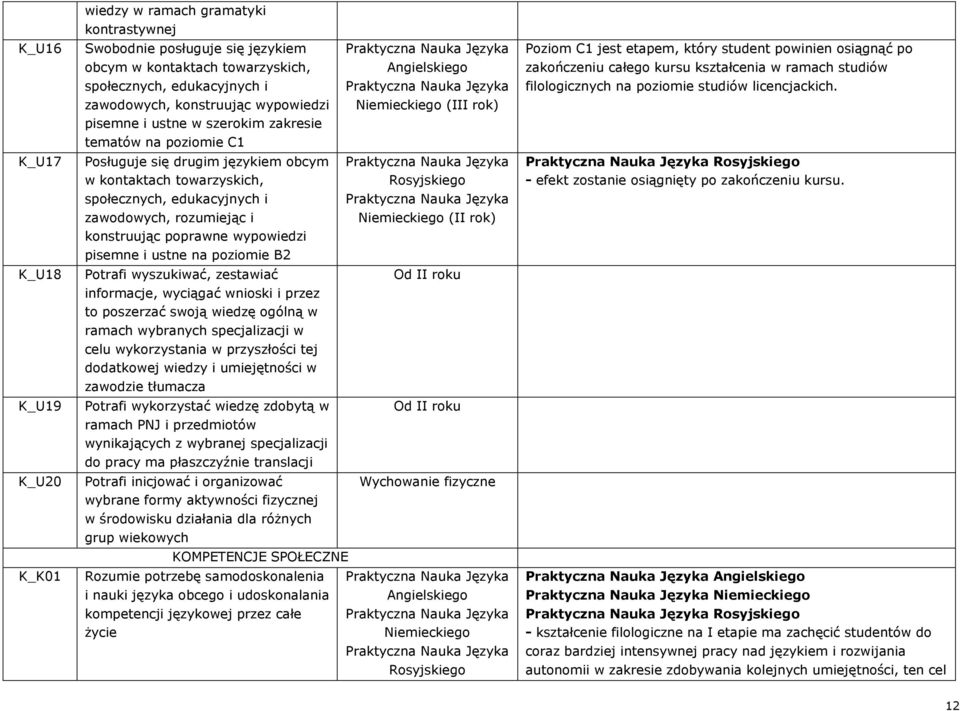 poprawne wypowiedzi pisemne i ustne na poziomie B2 Potrafi wyszukiwać, zestawiać informacje, wyciągać wnioski i przez to poszerzać swoją wiedzę ogólną w ramach wybranych specjalizacji w celu