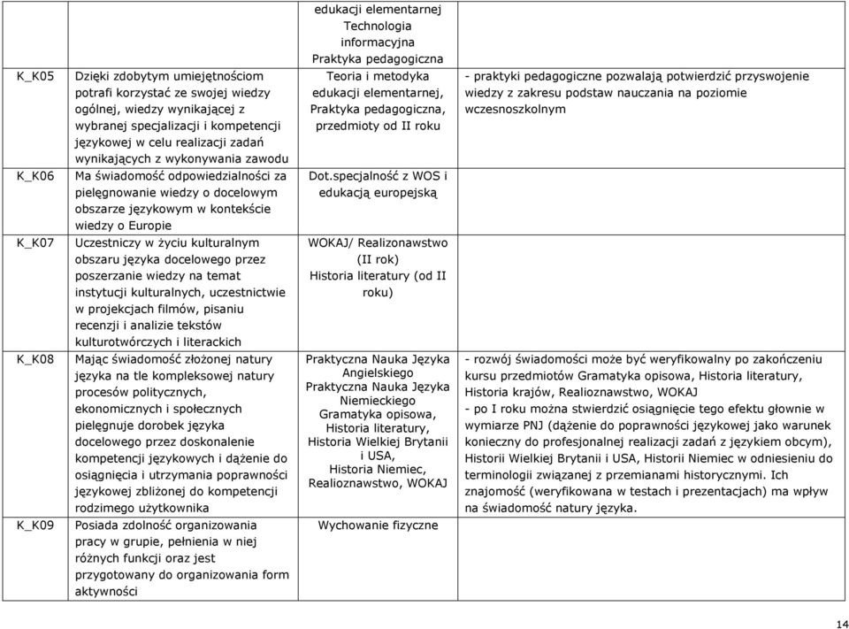 poziomie wczesnoszkolnym językowej w celu realizacji zadań wynikających z wykonywania zawodu K_K06 Ma świadomość odpowiedzialności za pielęgnowanie wiedzy o docelowym obszarze językowym w kontekście