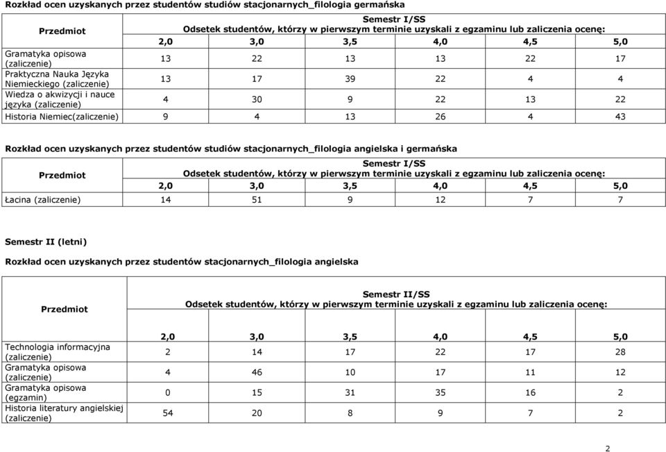 stacjonarnych_filologia angielska i germańska Przedmiot Semestr I/SS Odsetek studentów, którzy w pierwszym terminie uzyskali z egzaminu lub zaliczenia ocenę: 2,0 3,0 3,5 4,0 4,5 5,0 Łacina 14 51 9 12