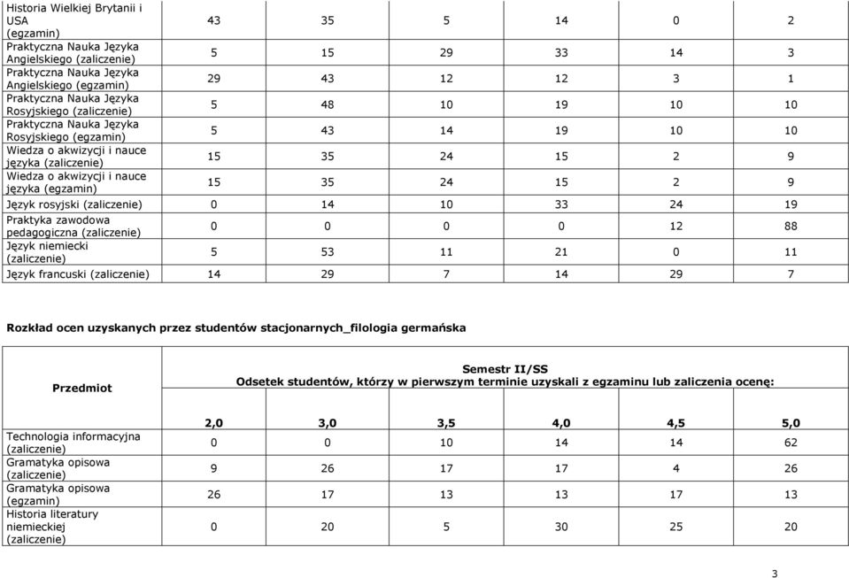 5 53 11 21 0 11 Język francuski 14 29 7 14 29 7 Rozkład ocen uzyskanych przez studentów stacjonarnych_filologia germańska Przedmiot Semestr II/SS Odsetek studentów, którzy w pierwszym