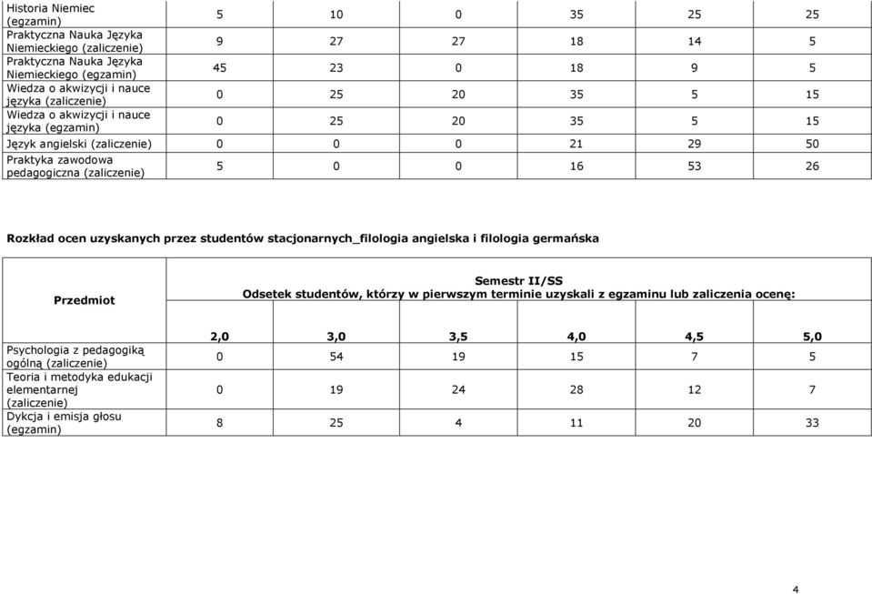 stacjonarnych_filologia angielska i filologia germańska Przedmiot Semestr II/SS Odsetek studentów, którzy w pierwszym terminie uzyskali z egzaminu lub zaliczenia