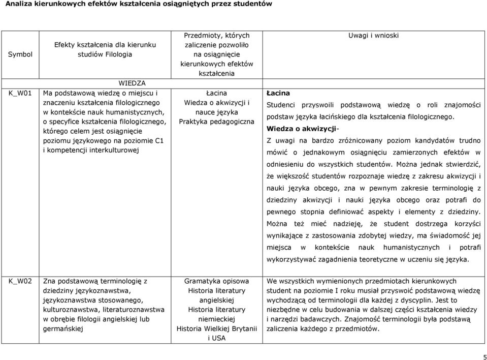 celem jest osiągnięcie Łacina Wiedza o akwizycji i nauce języka Praktyka pedagogiczna Łacina Studenci przyswoili podstawową wiedzę o roli znajomości podstaw języka łacińskiego dla kształcenia