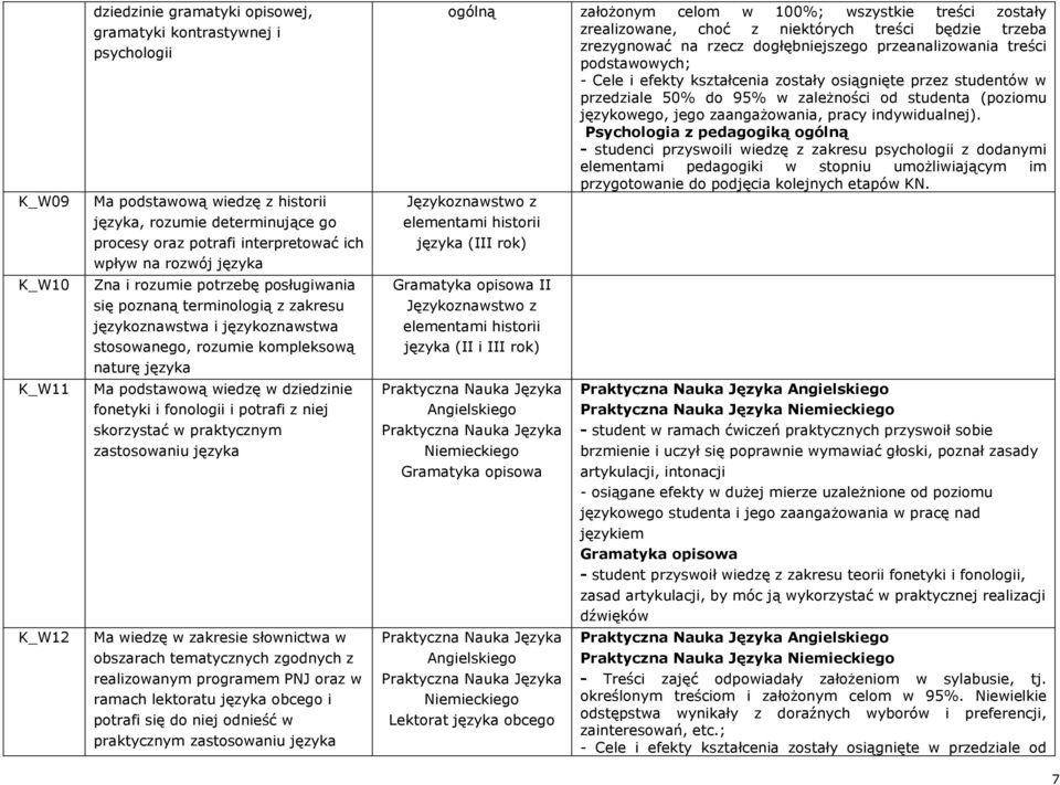 dziedzinie fonetyki i fonologii i potrafi z niej skorzystać w praktycznym zastosowaniu języka Ma wiedzę w zakresie słownictwa w obszarach tematycznych zgodnych z realizowanym programem PNJ oraz w