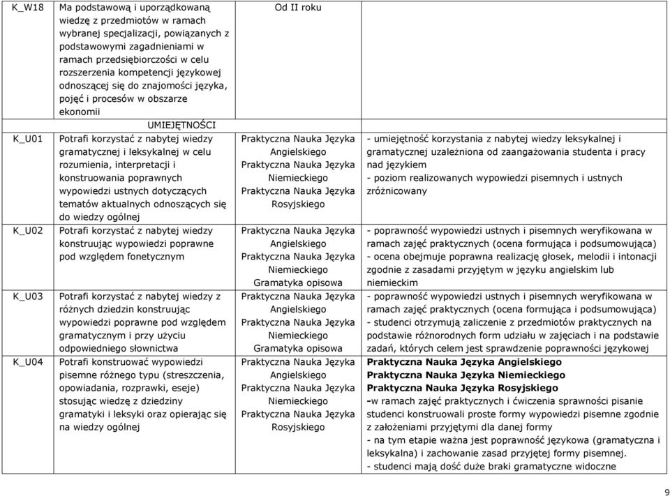 interpretacji i - umiejętność korzystania z nabytej wiedzy leksykalnej i gramatycznej uzależniona od zaangażowania studenta i pracy nad językiem konstruowania poprawnych wypowiedzi ustnych