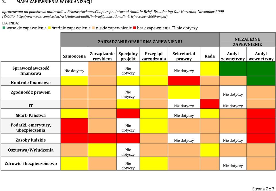 pdf) LEGENDA: wysokie zapewnienie średnie zapewnienie niskie zapewnienie brak zapewnienia nie ZARZĄDZANIE OPARTE NA ZAPEWNIENIU NIEZALEŻNE ZAPEWNIENIE Samoocena Zarządzanie
