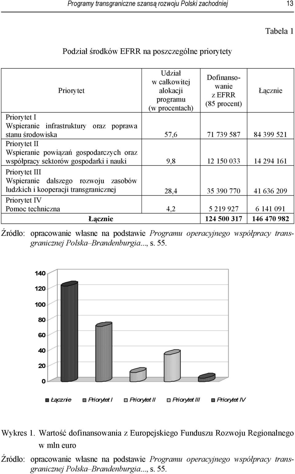 gospodarki i nauki 9,8 12 150 033 14 294 161 Priorytet III Wspieranie dalszego rozwoju zasobów ludzkich i kooperacji transgranicznej 28,4 35 390 770 41 636 209 Priorytet IV Pomoc techniczna 4,2 5 219