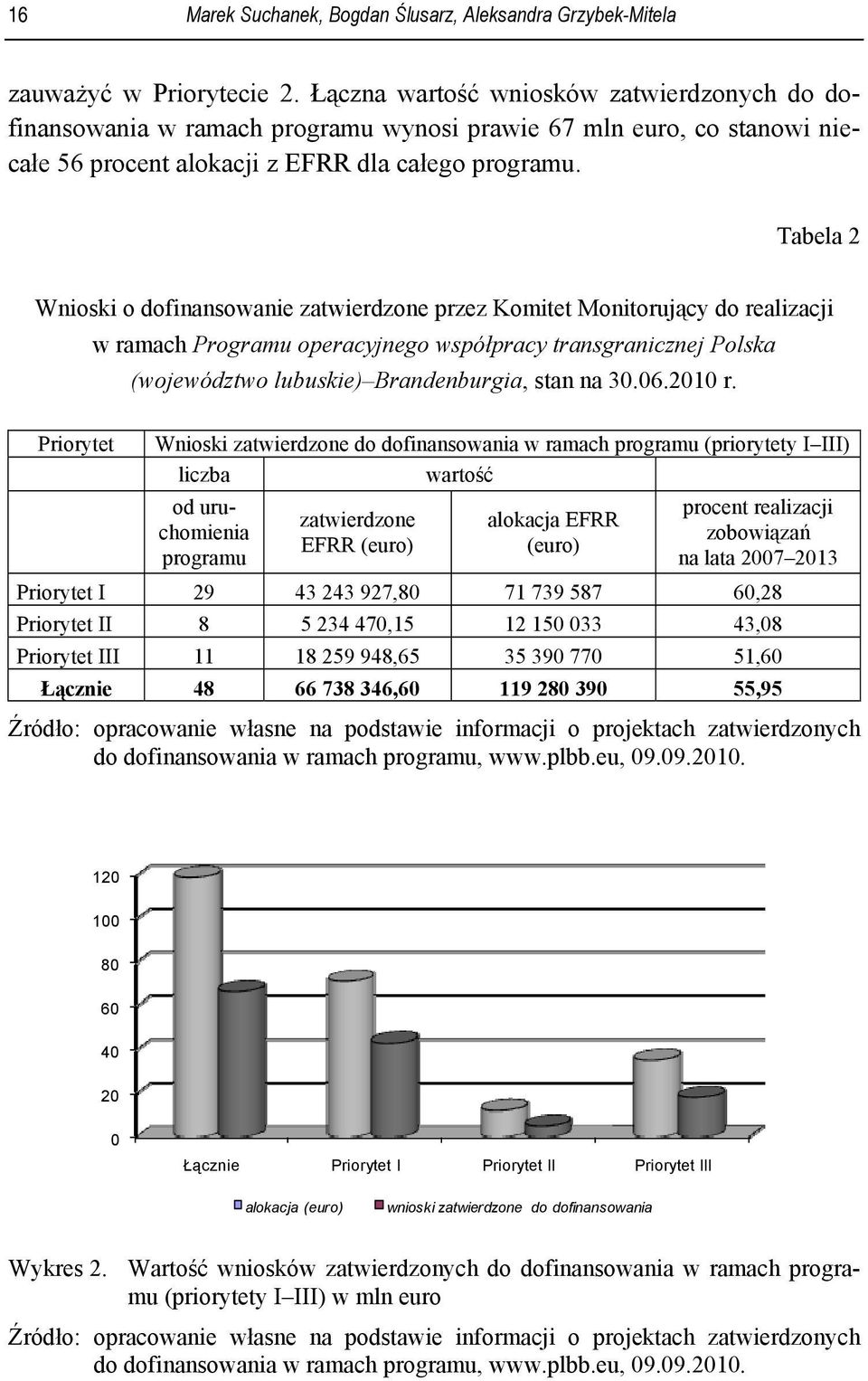 Tabela 2 Wnioski o dofinansowanie zatwierdzone przez Komitet Monitorujący do realizacji w ramach Programu operacyjnego współpracy transgranicznej Polska (województwo lubuskie) Brandenburgia, stan na