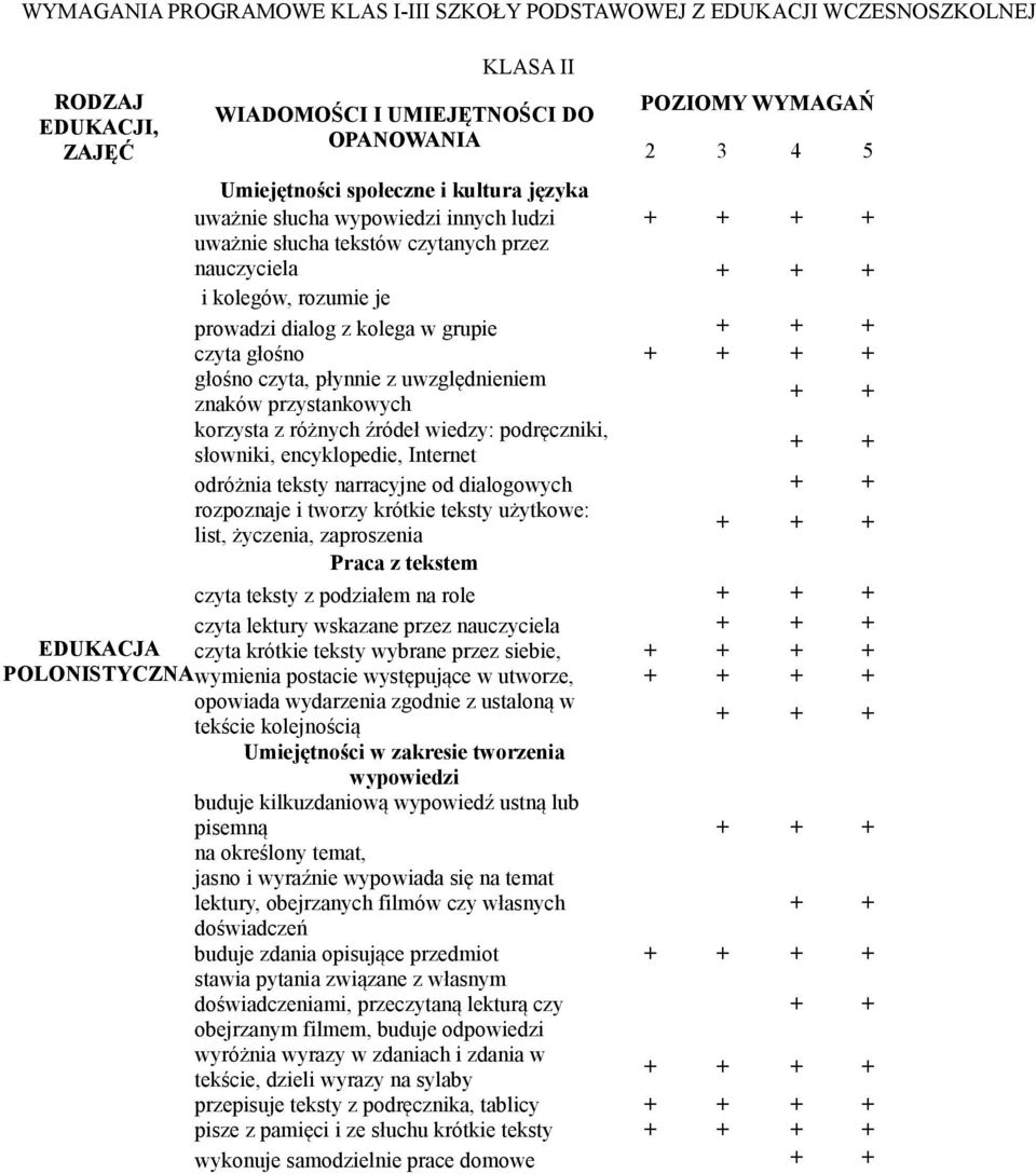 uwzględnieniem znaków przystankowych korzysta z różnych źródeł wiedzy: podręczniki, słowniki, encyklopedie, Internet odróżnia teksty narracyjne od dialogowych rozpoznaje i tworzy krótkie teksty