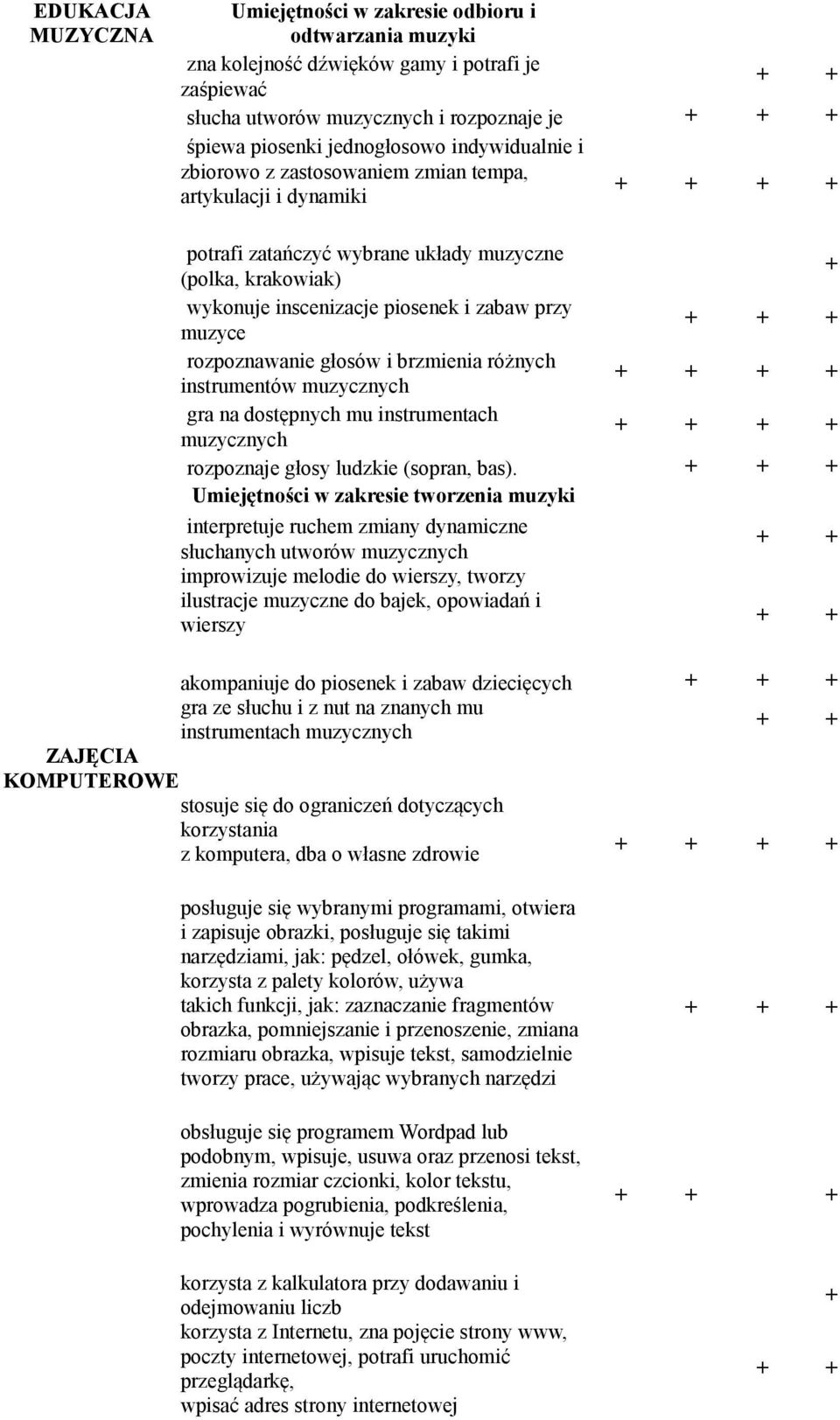 rozpoznawanie głosów i brzmienia różnych instrumentów muzycznych gra na dostępnych mu instrumentach muzycznych rozpoznaje głosy ludzkie (sopran, bas).