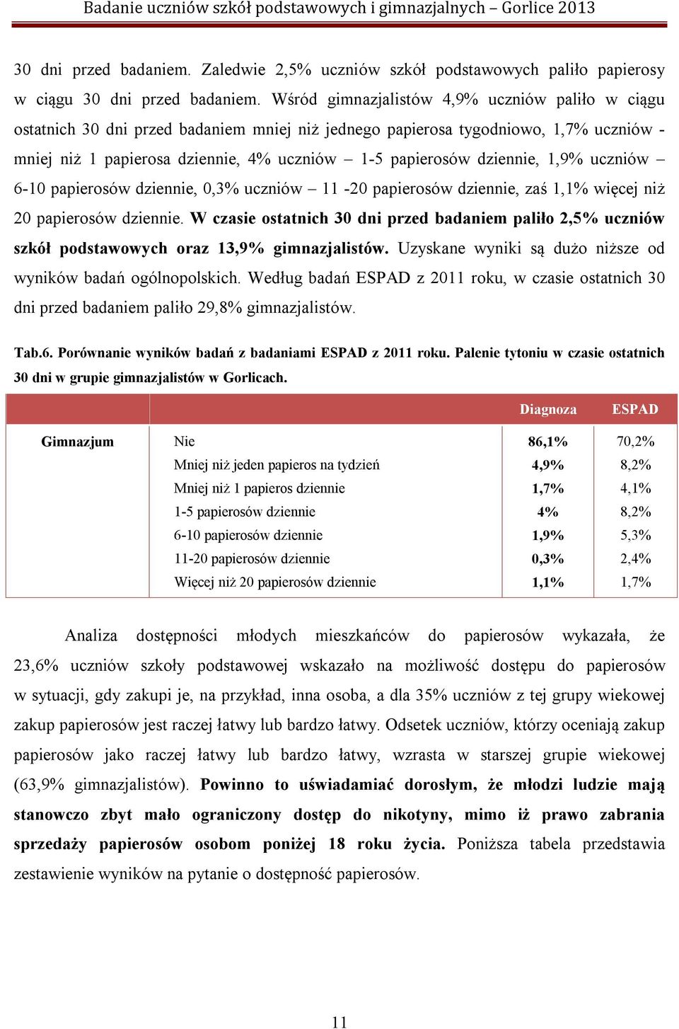 dziennie, 1,9% uczniów 6-10 papierosów dziennie, 0,3% uczniów 11-20 papierosów dziennie, zaś 1,1% więcej niż 20 papierosów dziennie.