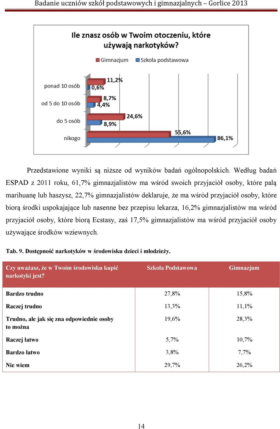 środki uspokajające lub nasenne bez przepisu lekarza, 16,2% gimnazjalistów ma wśród przyjaciół osoby, które biorą Ecstasy, zaś 17,5% gimnazjalistów ma wśród przyjaciół osoby używające środków