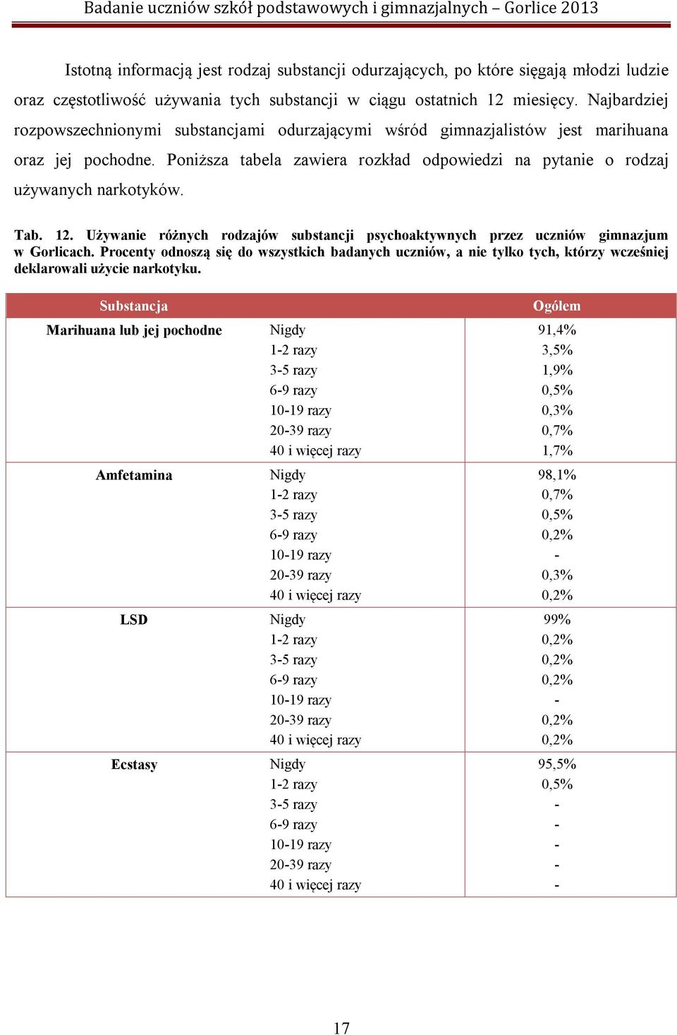 Tab. 12. Używanie różnych rodzajów substancji psychoaktywnych przez uczniów gimnazjum w Gorlicach.