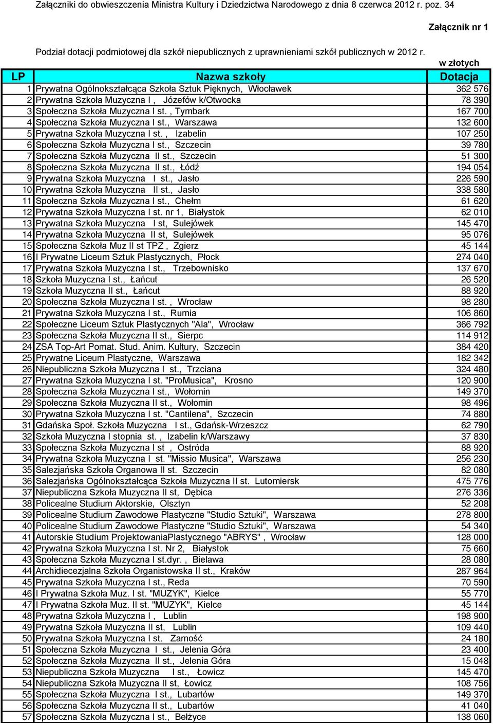 w złotych LP Nazwa szkoły Dotacja 1 Prywatna Ogólnokształcąca Szkoła Sztuk Pięknych, Włocławek 362 576 2 Prywatna Szkoła Muzyczna I, Józefów k/otwocka 78 390 3 Społeczna Szkoła Muzyczna I st.