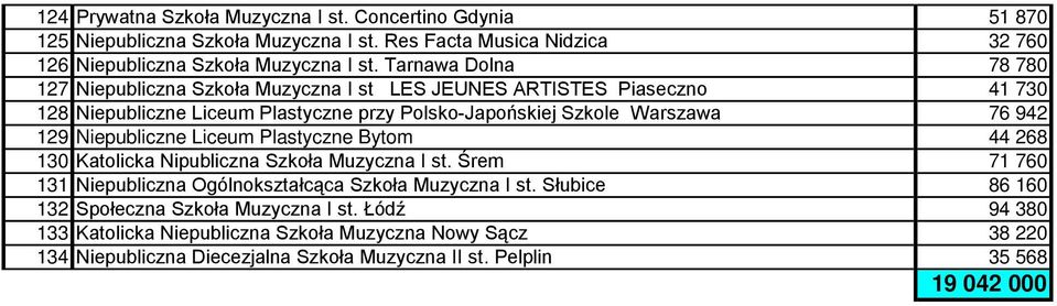 129 Niepubliczne Liceum Plastyczne Bytom 44 268 130 Katolicka Nipubliczna Szkoła Muzyczna I st. Śrem 71 760 131 Niepubliczna Ogólnokształcąca Szkoła Muzyczna I st.