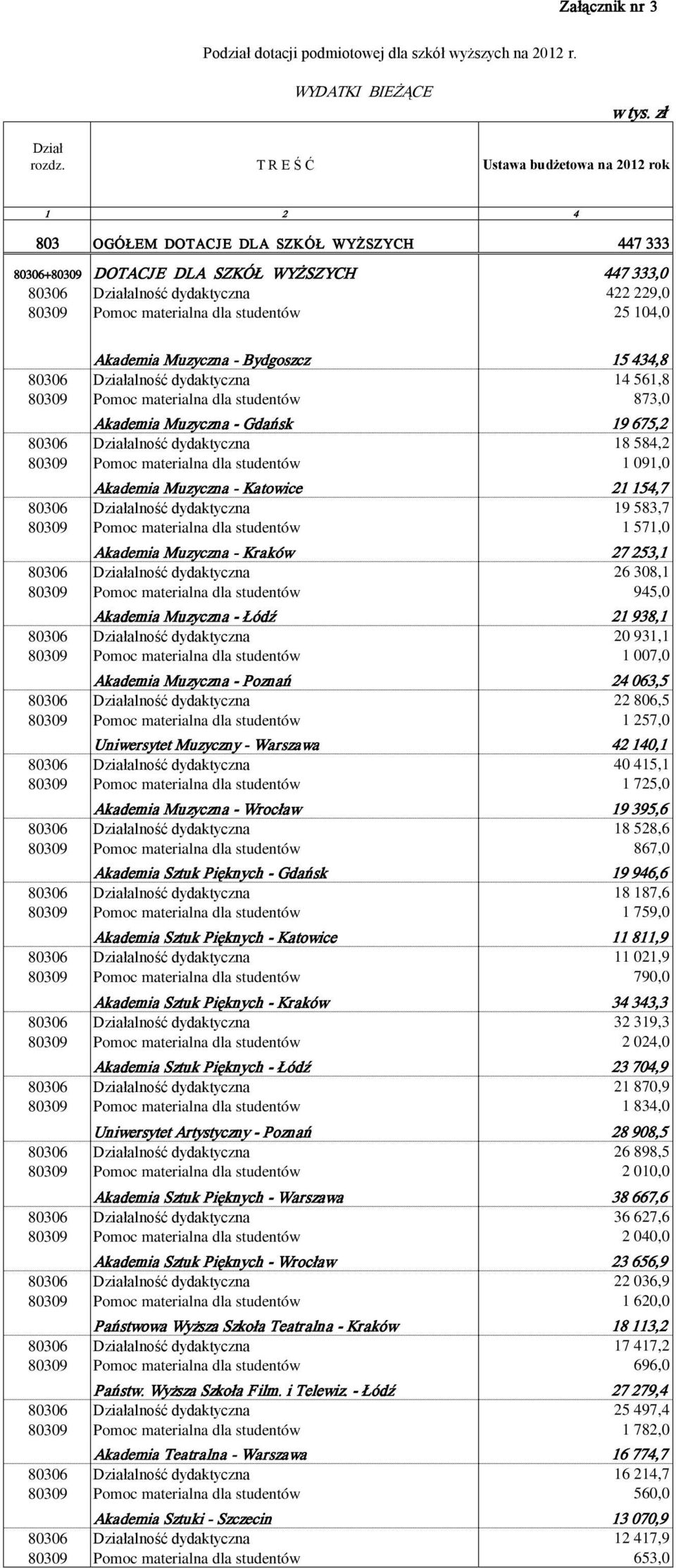 studentów 25 104,0 Akademia Muzyczna - Bydgoszcz 15 434,8 80306 Działalność dydaktyczna 14 561,8 80309 Pomoc materialna dla studentów 873,0 Akademia Muzyczna - Gdańsk 19 675,2 80306 Działalność