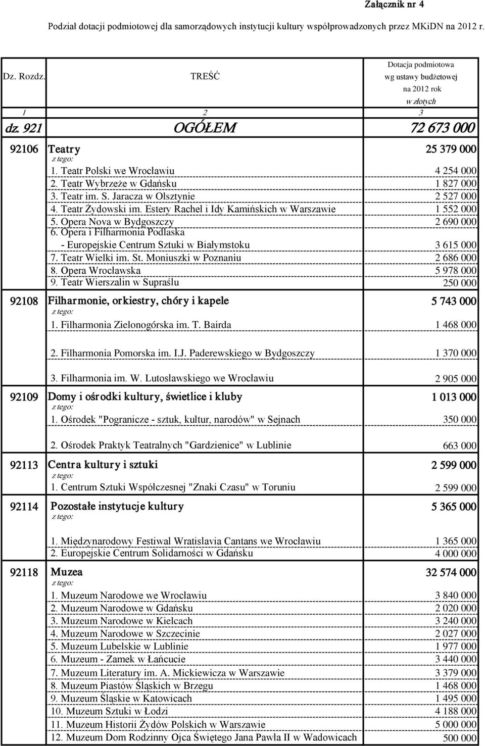 Jaracza w Olsztynie 2 527 000 4. Teatr Żydowski im. Estery Rachel i Idy Kamińskich w Warszawie 1 552 000 5. Opera Nova w Bydgoszczy 6.