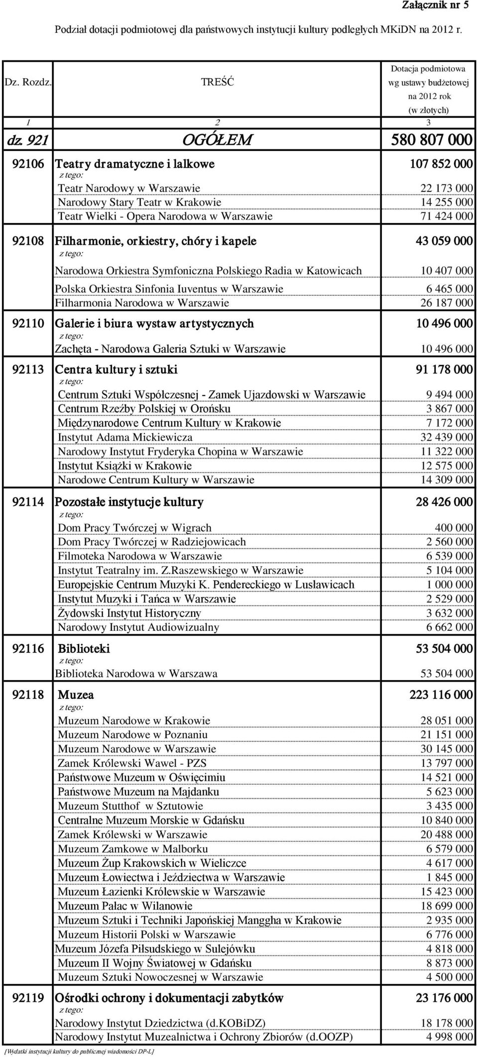000 92108 Filharmonie, orkiestry, chóry i kapele 43 059 000 Narodowa Orkiestra Symfoniczna Polskiego Radia w Katowicach 10 407 000 Polska Orkiestra Sinfonia Iuventus w Warszawie 6 465 000 Filharmonia