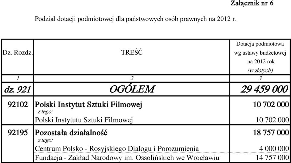 921 OGÓŁEM 29 459 000 92102 Polski Instytut Sztuki Filmowej 10 702 000 Polski Instytutu Sztuki Filmowej 10 702 000