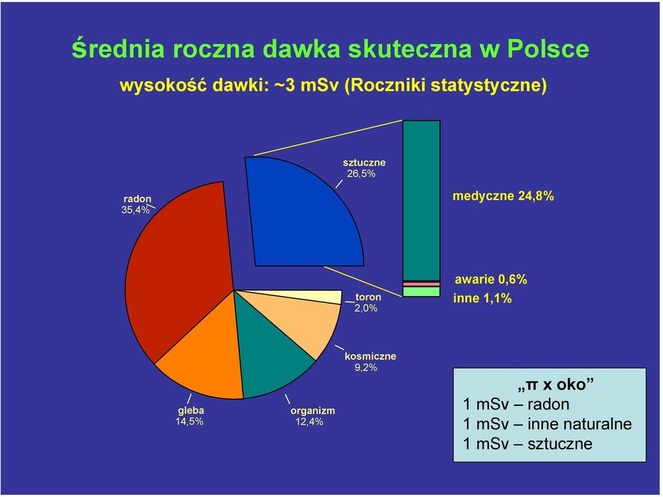 24,8% awarie 0,6% toron 2,0% inne 1,1% gleba 14,5% organizm