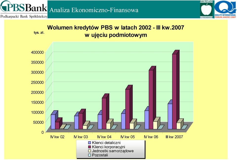 2007 w ujęciu podmiotowym 400000 350000 300000 250000 200000 150000