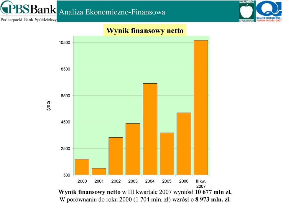 kw. 2007 Wynik finansowy netto w III kwartale 2007 wyniósł 10 677